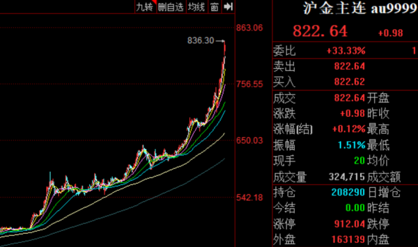 嘉多网 黄金暴涨, 单日成交近万亿元! 机构普遍看多, 明星期货席位却减仓