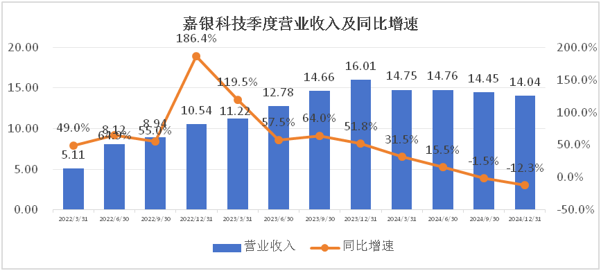 嘉银科技季度营业收入数据来源：东方财富网