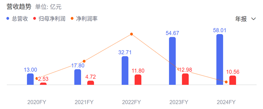 嘉银科技年度营业收入和净利润资料来源：百度股市通