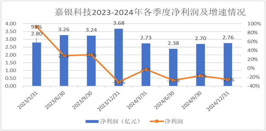 嘉银科技净利润数据来源：东方财富网