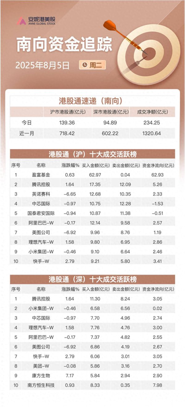 宝货配资 南向资金追踪｜单日净流入约234亿港元创约4个月新高 大举加仓腾讯快手